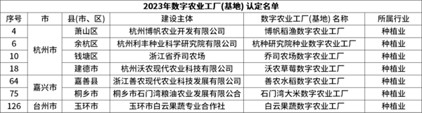 省級認定！托普云農(nóng)7個項目獲評“浙江省2023年數(shù)字農(nóng)業(yè)工廠”