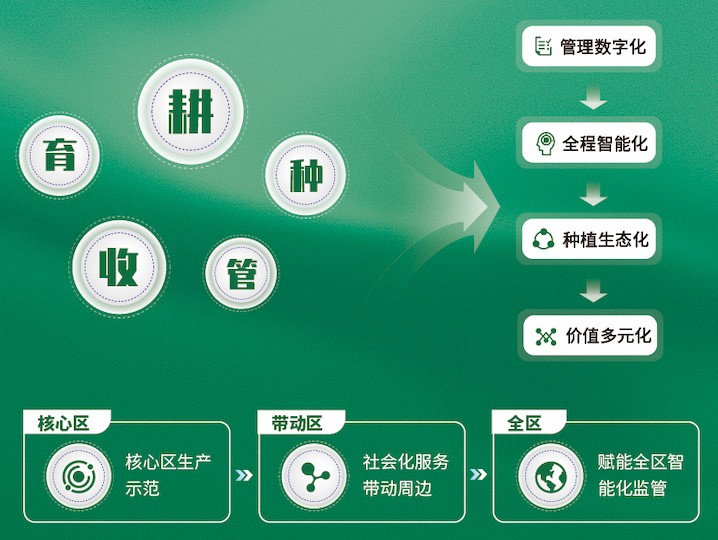 數(shù)字大田建設(shè)解決方案