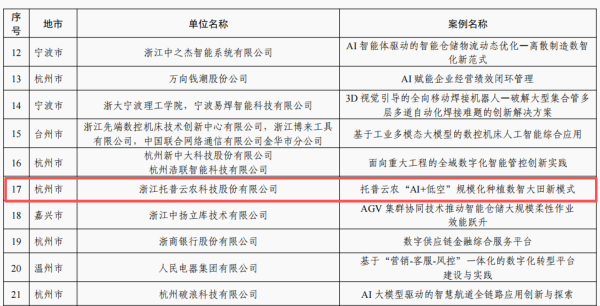 托普云農(nóng)“AI+低空”規(guī)?；N植數(shù)智大田新模式”入選浙江省國(guó)家數(shù)字經(jīng)濟(jì)創(chuàng)新發(fā)展試驗(yàn)區(qū)優(yōu)秀案例